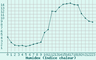 Courbe de l'humidex pour Potes / Torre del Infantado (Esp)