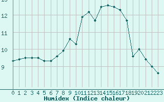 Courbe de l'humidex pour Isle Of Portland