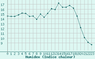 Courbe de l'humidex pour Chteauroux (36)