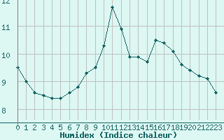 Courbe de l'humidex pour Quickborn