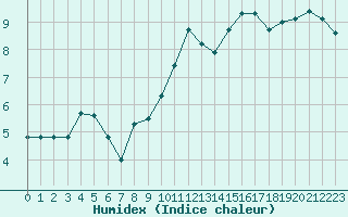 Courbe de l'humidex pour Gourdon (46)