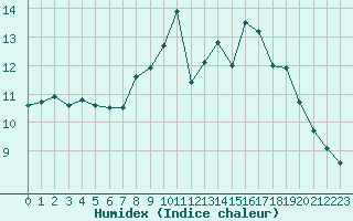 Courbe de l'humidex pour Margny-ls-Compigne (60)