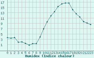 Courbe de l'humidex pour Le Bourget (93)