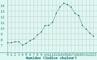 Courbe de l'humidex pour Goteborg