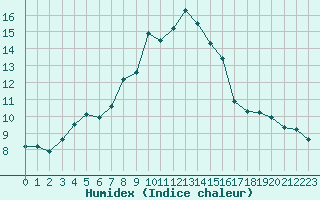 Courbe de l'humidex pour Herstmonceux (UK)