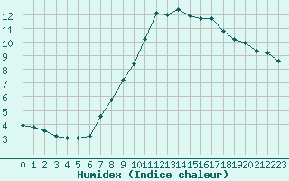 Courbe de l'humidex pour Falkenberg,Kr.Rottal