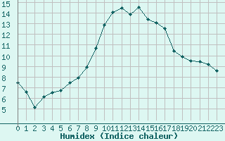 Courbe de l'humidex pour Les Eplatures - La Chaux-de-Fonds (Sw)