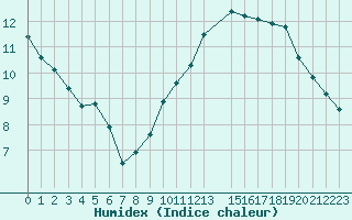 Courbe de l'humidex pour Plussin (42)