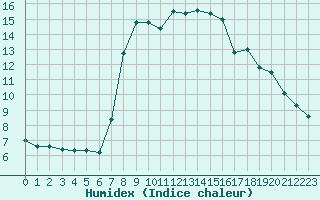 Courbe de l'humidex pour San Vicente de la Barquera