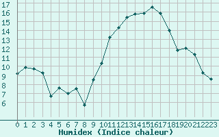 Courbe de l'humidex pour Marignane (13)