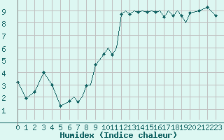Courbe de l'humidex pour Culdrose