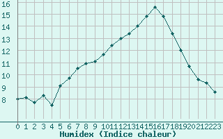 Courbe de l'humidex pour Alenon (61)