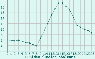 Courbe de l'humidex pour Istres (13)