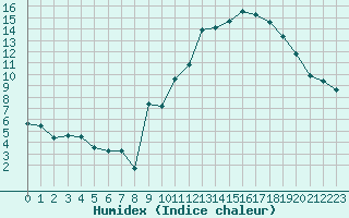 Courbe de l'humidex pour Embrun (05)