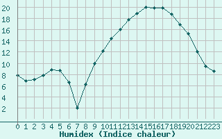 Courbe de l'humidex pour Marsillargues (34)