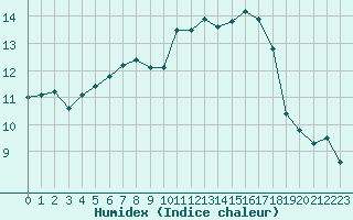 Courbe de l'humidex pour Le Mans (72)