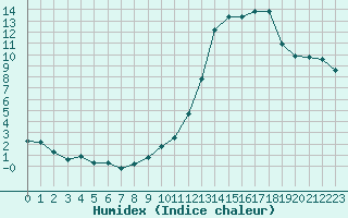 Courbe de l'humidex pour Saint-Vrand (69)