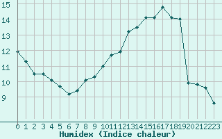 Courbe de l'humidex pour Colmar (68)