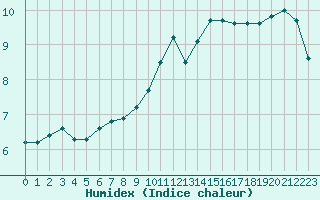 Courbe de l'humidex pour Cherbourg (50)