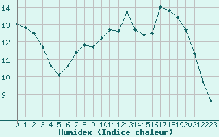 Courbe de l'humidex pour Retie (Be)