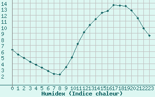 Courbe de l'humidex pour L'Huisserie (53)