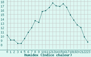 Courbe de l'humidex pour Boscombe Down