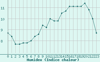 Courbe de l'humidex pour Inari Angeli