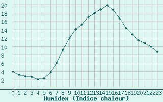 Courbe de l'humidex pour Aflenz