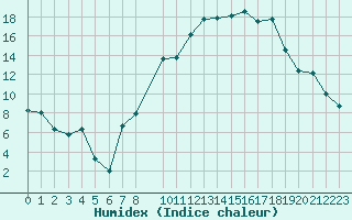 Courbe de l'humidex pour Robledo de Chavela