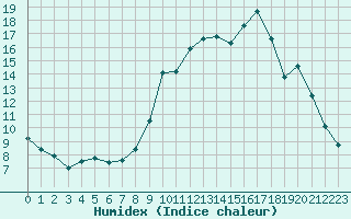 Courbe de l'humidex pour Charleville-Mzires (08)