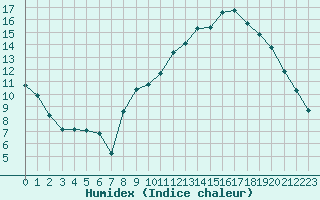 Courbe de l'humidex pour Brianon (05)