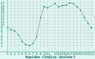Courbe de l'humidex pour Ristolas - La Monta (05)