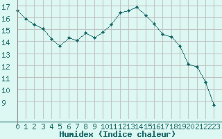 Courbe de l'humidex pour Avord (18)