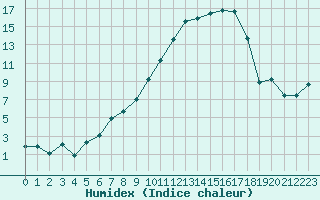 Courbe de l'humidex pour Muehlacker