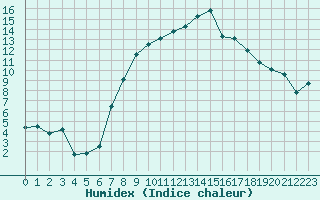 Courbe de l'humidex pour Wunsiedel Schonbrun