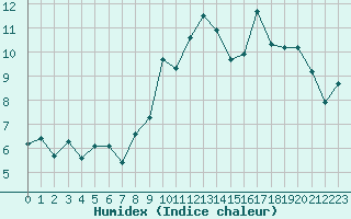 Courbe de l'humidex pour Vernouillet (78)