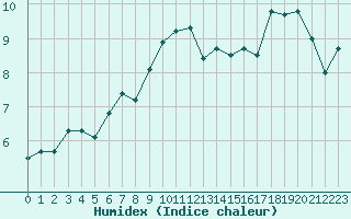 Courbe de l'humidex pour Saentis (Sw)