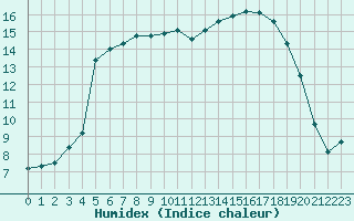 Courbe de l'humidex pour Andernach