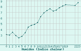 Courbe de l'humidex pour Saint-Haon (43)