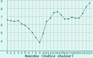 Courbe de l'humidex pour Glasgow (UK)