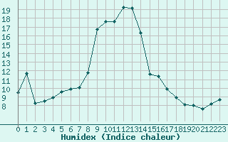 Courbe de l'humidex pour Hallands Vadero