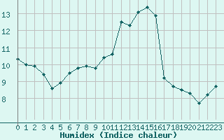 Courbe de l'humidex pour Salon-de-Provence (13)