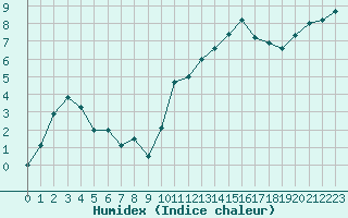 Courbe de l'humidex pour Buzenol (Be)