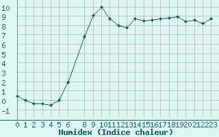 Courbe de l'humidex pour Pfullendorf