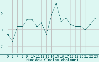 Courbe de l'humidex pour Pertuis - Le Farigoulier (84)