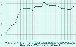 Courbe de l'humidex pour Cap de la Hve (76)