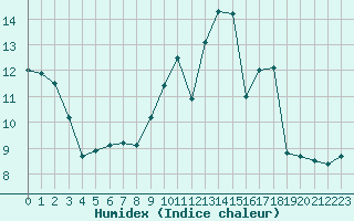 Courbe de l'humidex pour Aigrefeuille d'Aunis (17)