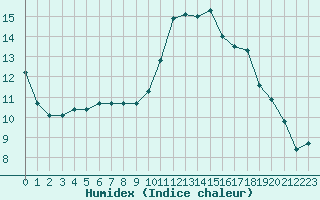 Courbe de l'humidex pour Narbonne-Ouest (11)