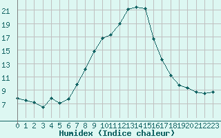 Courbe de l'humidex pour Tribsees