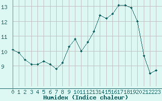 Courbe de l'humidex pour Aubenas - Lanas (07)